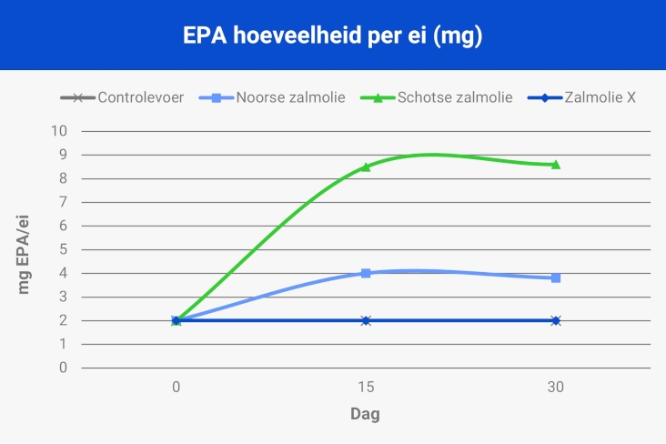 EPA hoeveelheid per ei (mg)