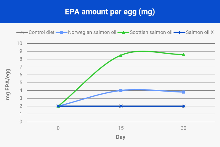 EPA amount per egg(mg)