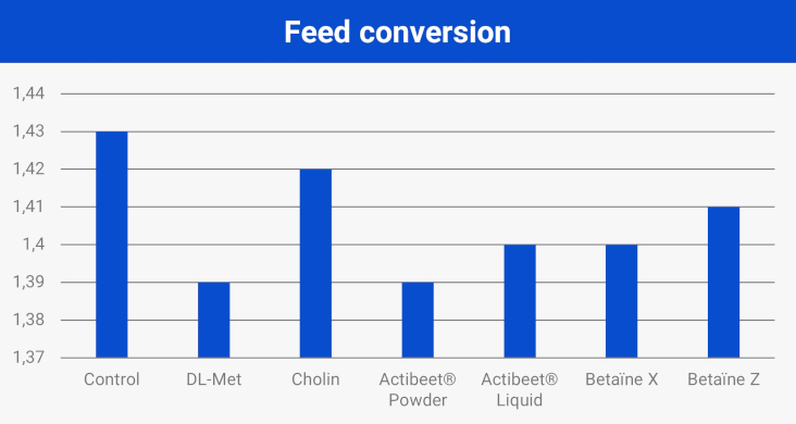 Feed conversion