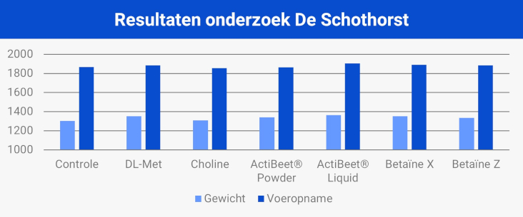 Resultaten onderzoek De Schothorst